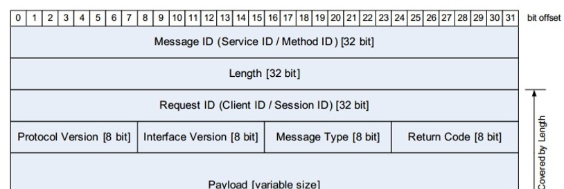 车载以太网-SOME/IP(Scalableservice-