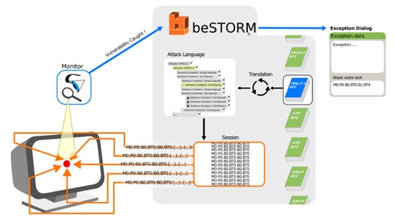 beSTORM 模糊测试的领导者